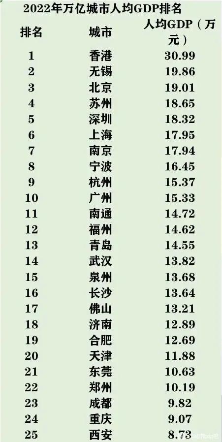 万亿城市人均gdp城市排名,人均gdp排名2022中国主要城市