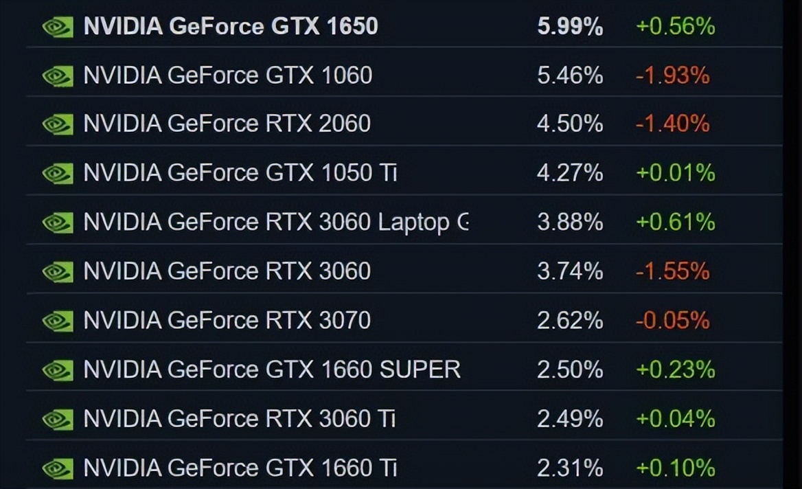 为什么steam显卡1650排名第一,steam显卡天梯图