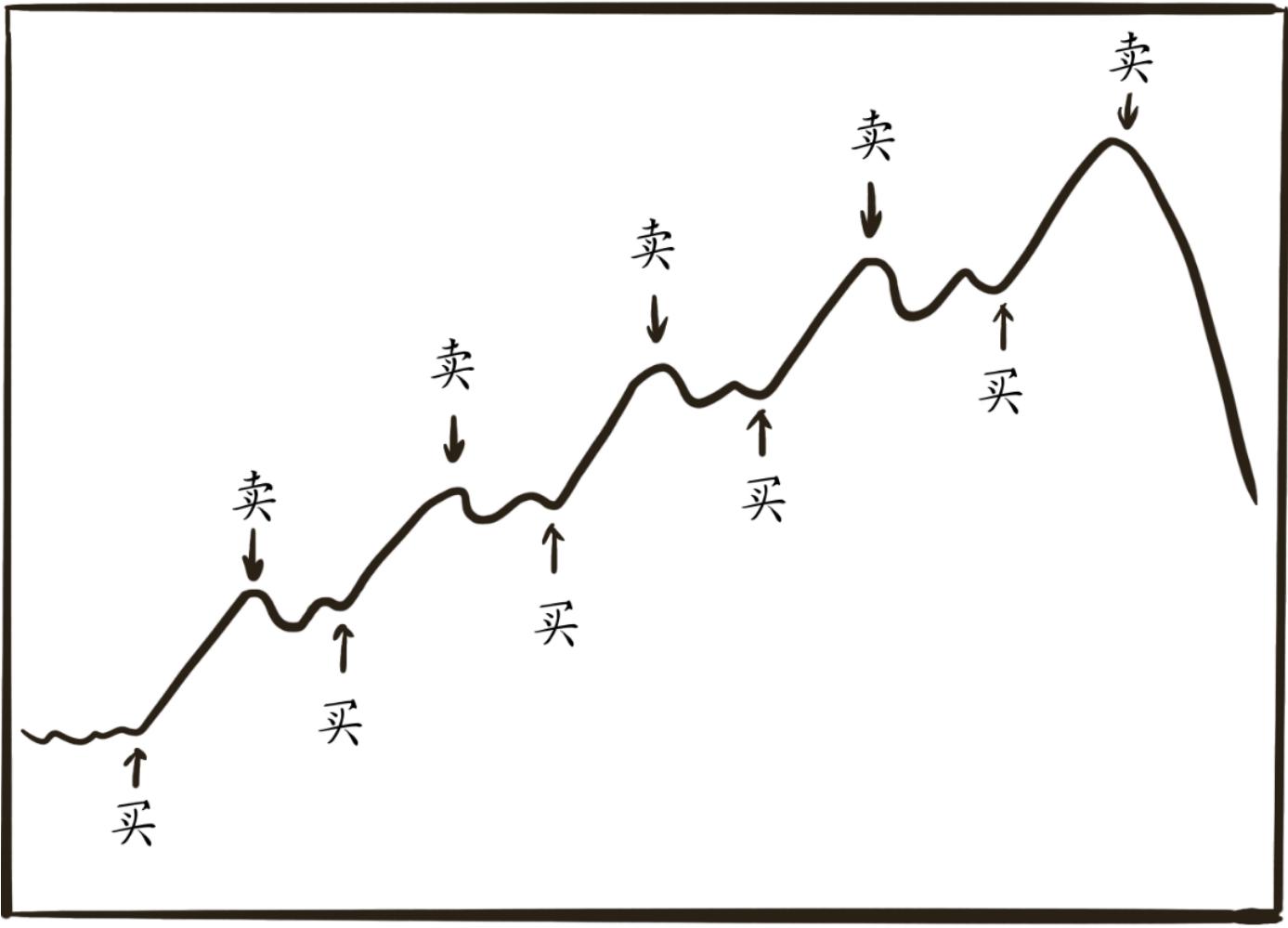 趋势抄底最安全的技巧,一招教你抄底技巧
