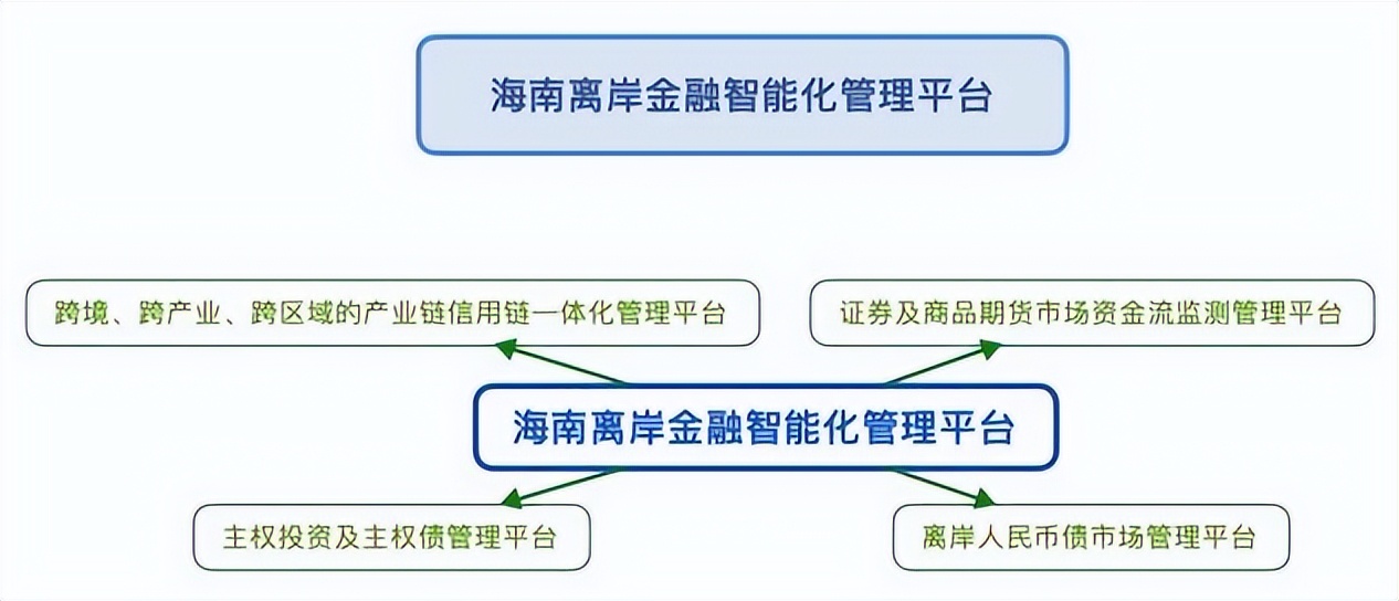 海南国际化金融中心,海南全球国际金融中心