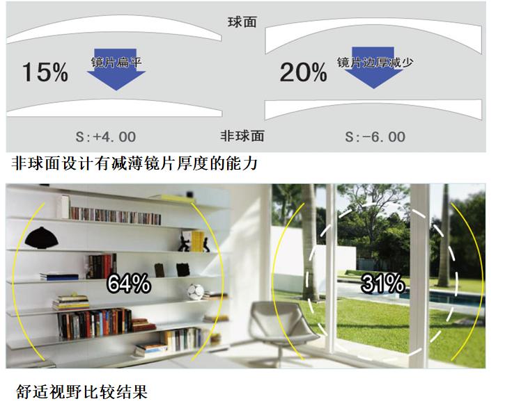 镜片的认识和功能,镜片基础知识题库