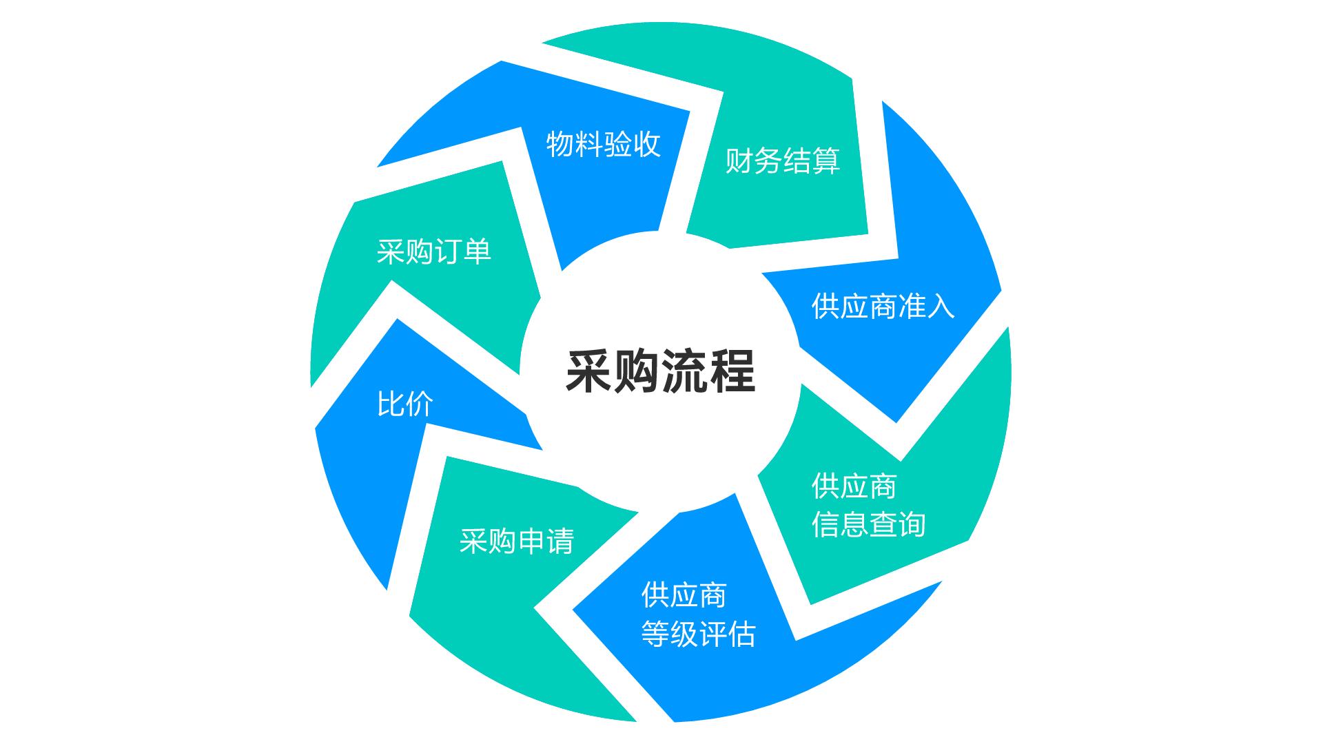 采购的主要类型有三种分类方式,不同阶段的采购应该是怎样的