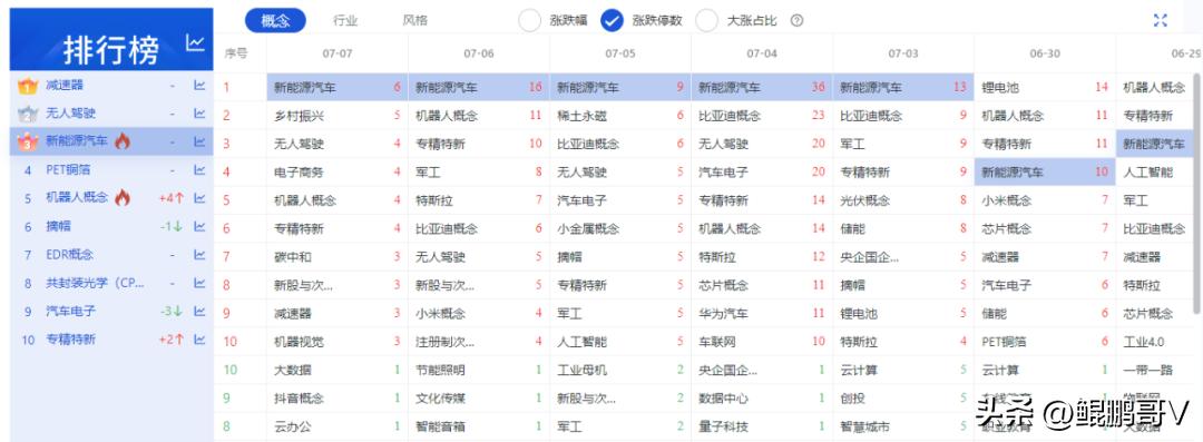 指数继续区间震荡的板块,指数强势修正板块轮动