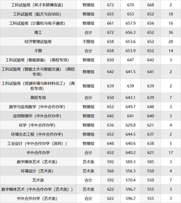 660分可以上哈工大么,660分可以选择大学吗