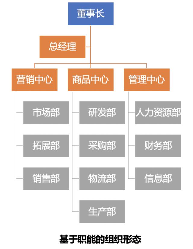 职能型组织到流程型组织,职能型组织的优缺点各是什么