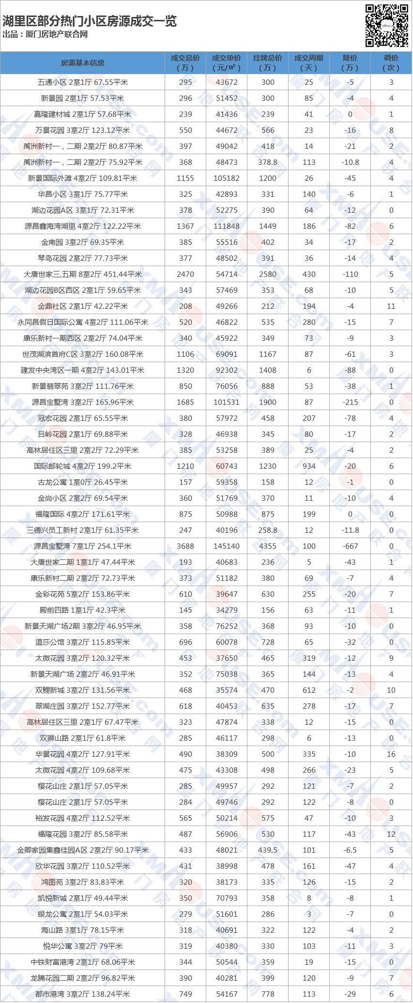 厦门同安房价最新成交价,厦门上周市场最新房价