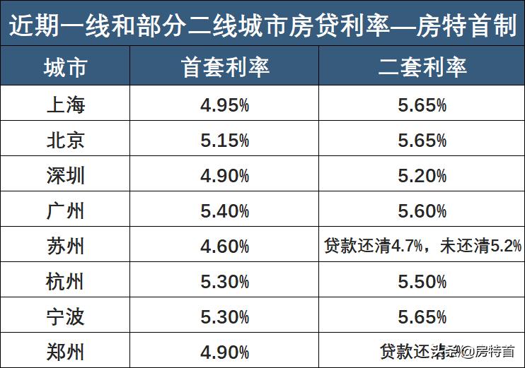 杭州2018年房贷最低利率是多少,目前杭州的房贷利率是多少