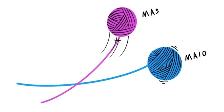 60日均线和5日10日线交叉,5日均线和60日均线交叉