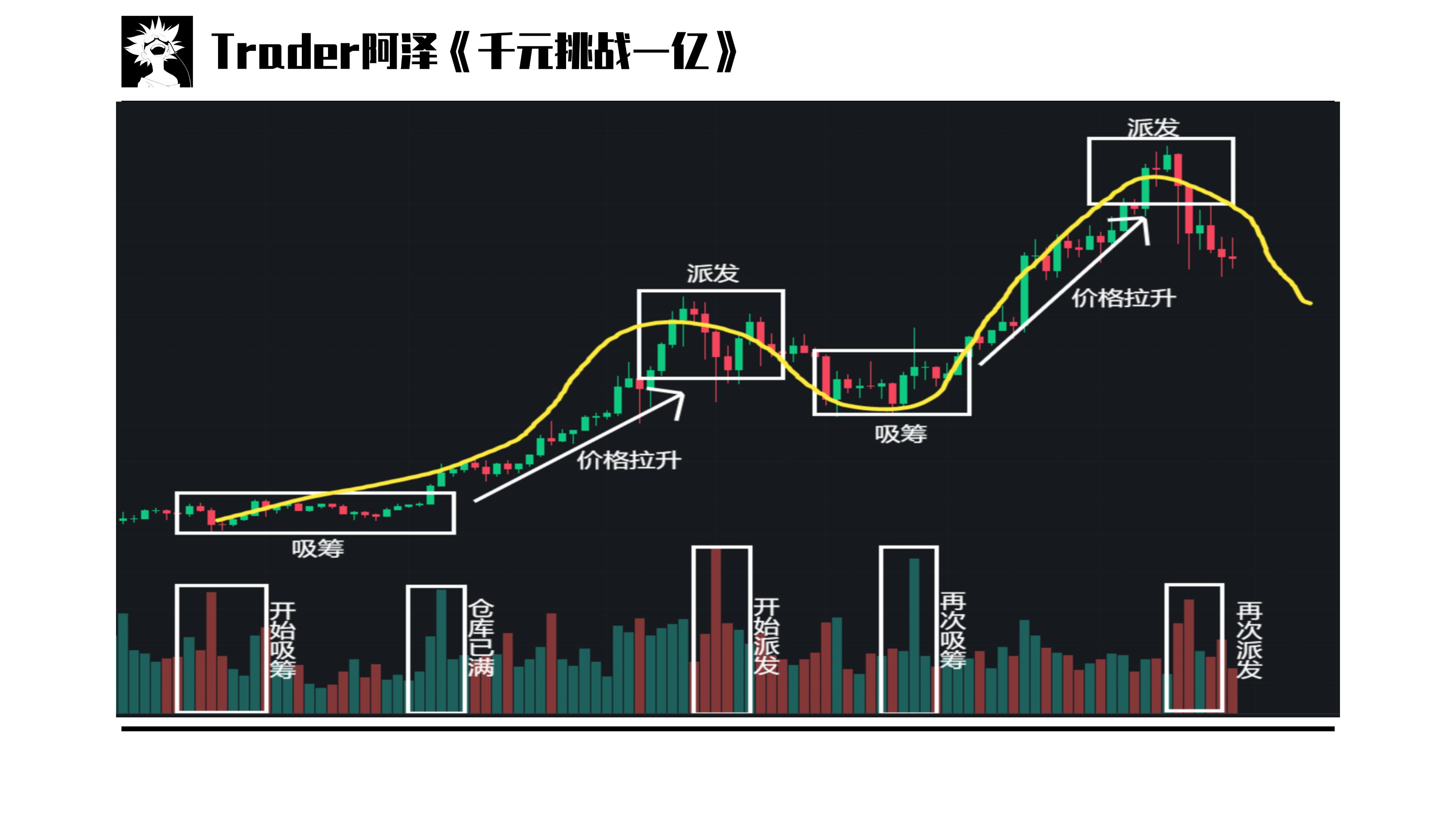 威科夫二次吸筹的量价,短线交易秘诀威科夫操盘法