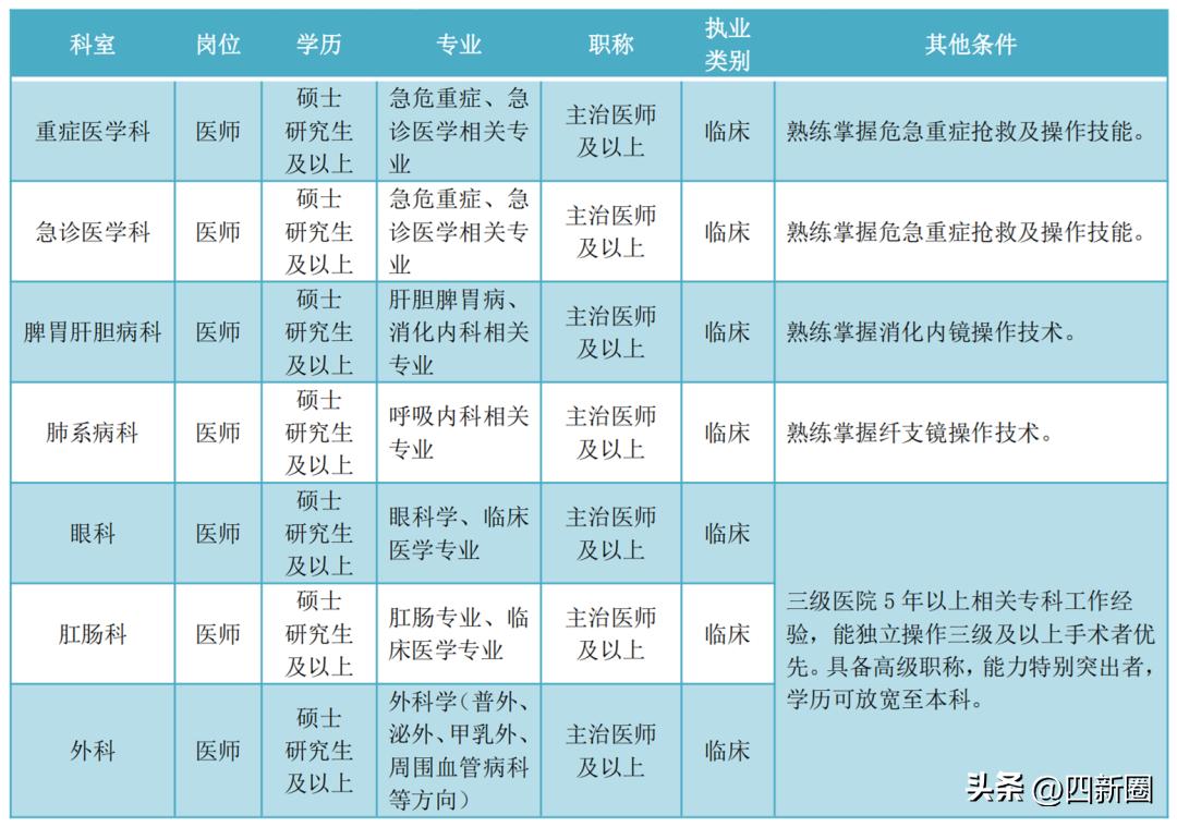 新建立的区中医院招聘要求,汉阳卫生院招聘