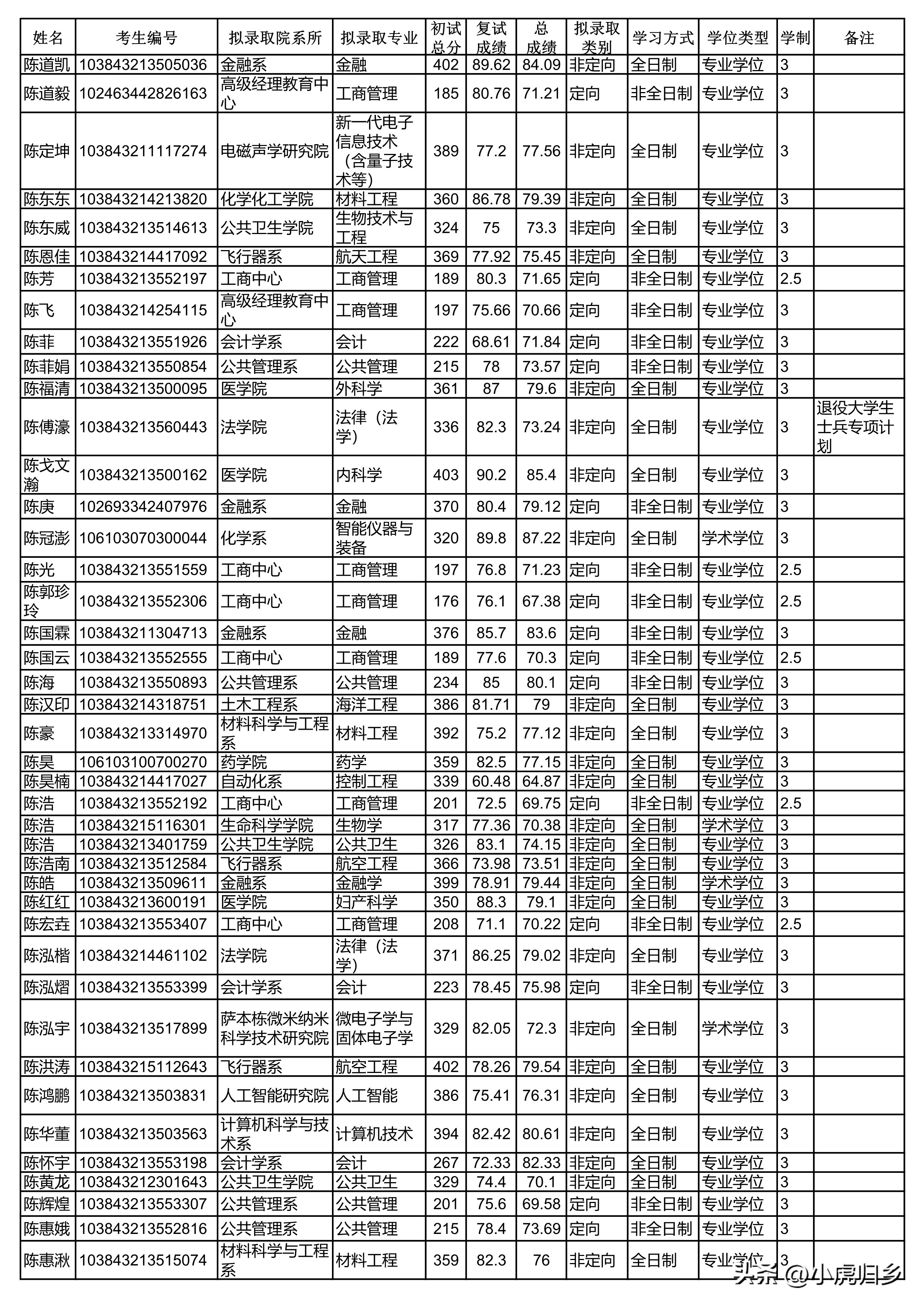 厦门大学2023年硕士研究生拟录取名单（统考生）