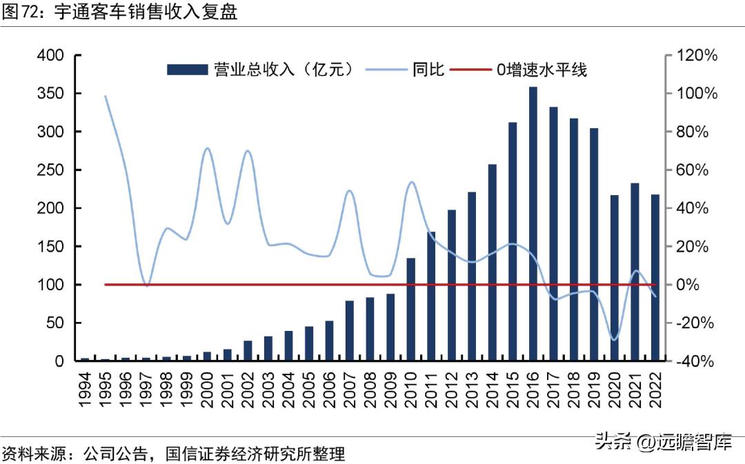 宇通客车2019年何去何从,宇通客车最新分析