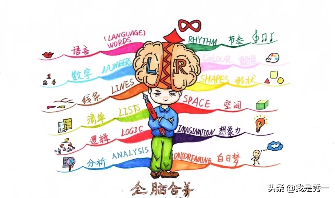 学画圆圈思维导图,为什么思维导图必须手绘