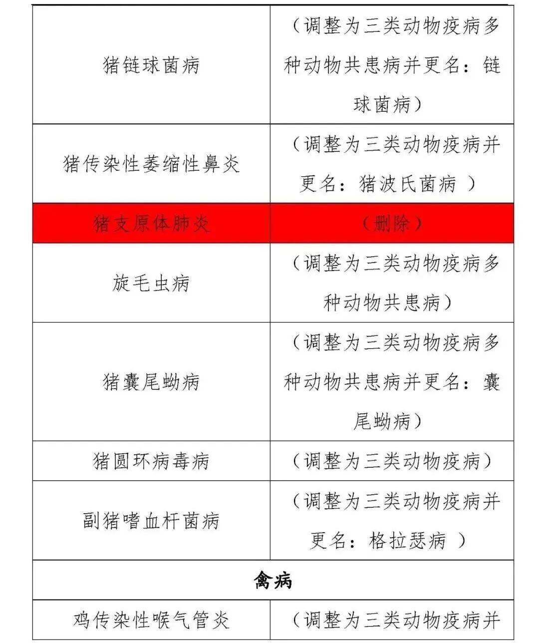 动物疫病的分类最新标准,一二三类动物疫病名录