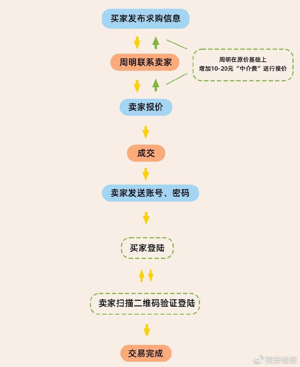 倒卖微信500个获利一万判多少,倒卖100个微信获利1万元会判多少