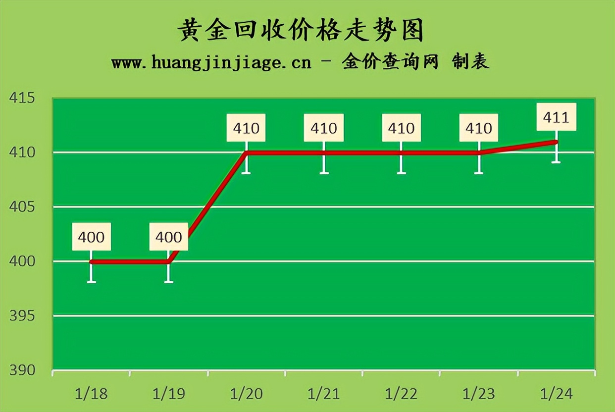 金价2021年2月走势图多少钱一克,2023年黄金今日金价多少
