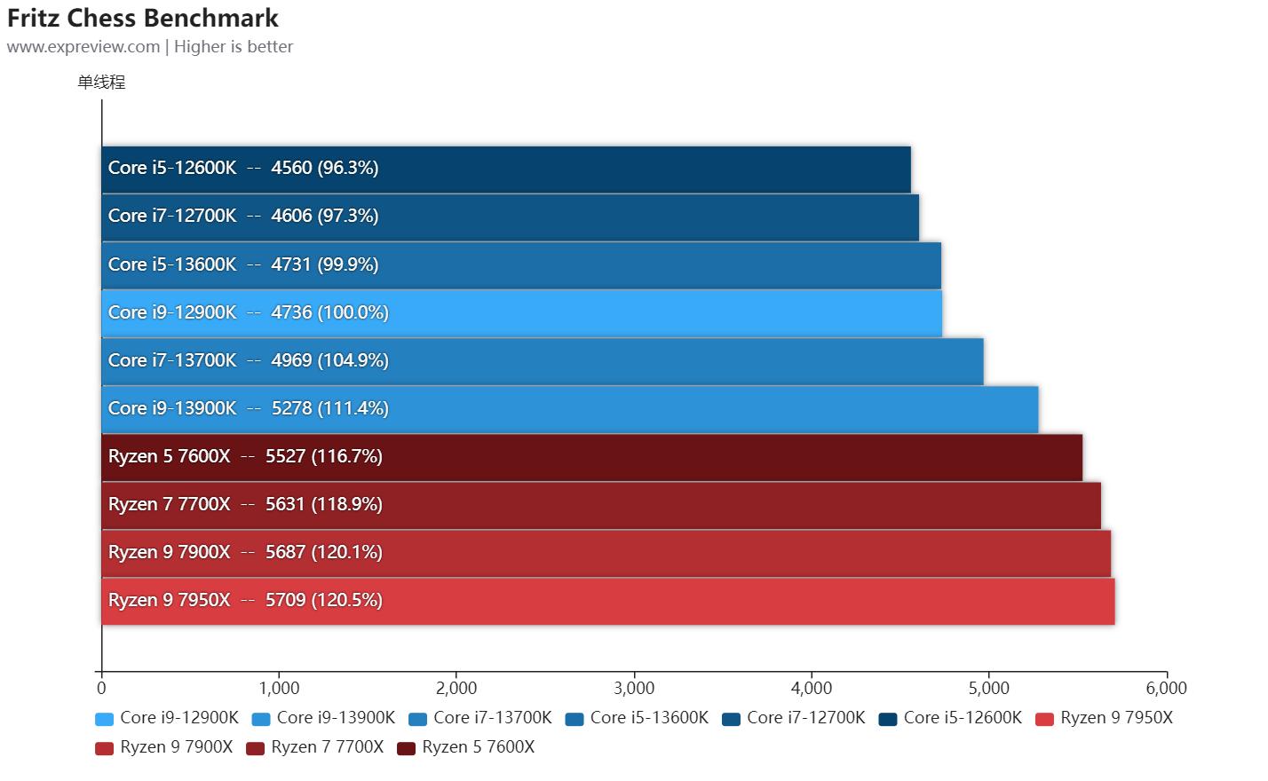 英特尔13代酷睿处理器工艺,英特尔13代酷睿处理器怎么选