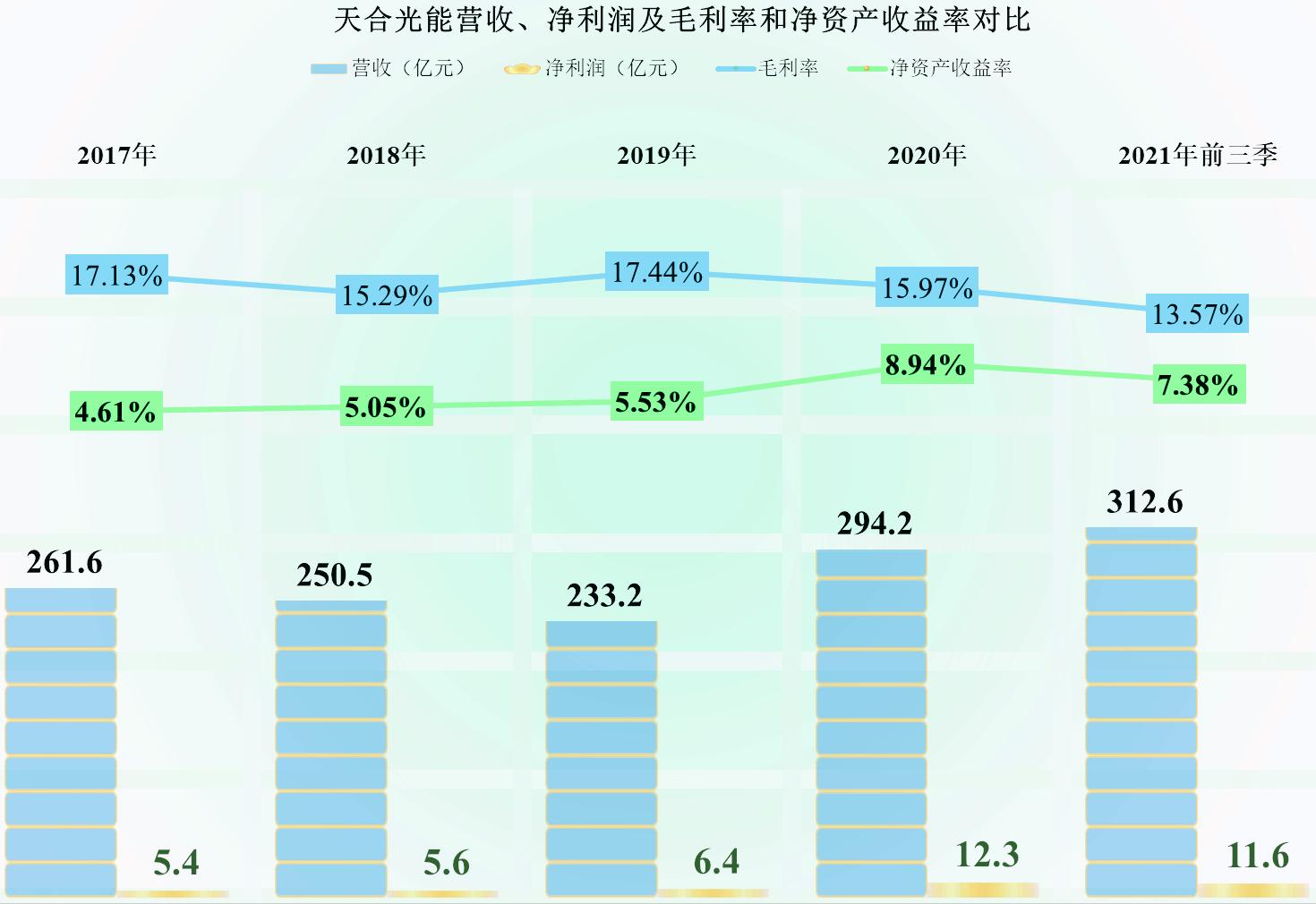 老牌光伏巨头天合光能,天合光能2022年光伏产量