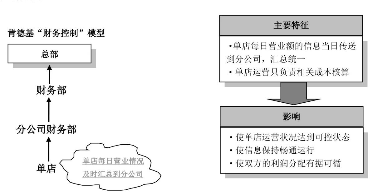 肯德基加盟模式盈利模式,肯德基连锁经营模式的缺点