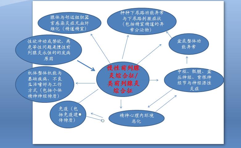 前列腺炎盆底疼痛综合症,前列腺炎的盆底疼痛治疗方法