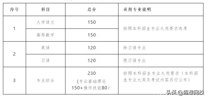 专升本不知道报什么专业什么院校,专升本不知道专业要考什么在哪查