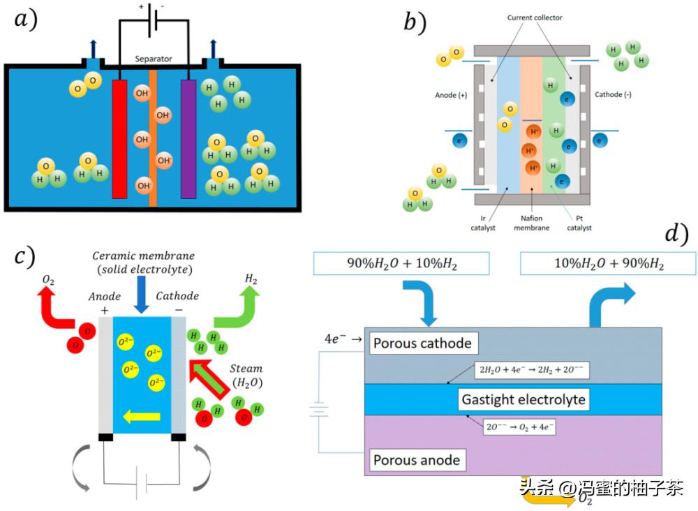氢气回收成本,目前提取氢气成本最低的方法