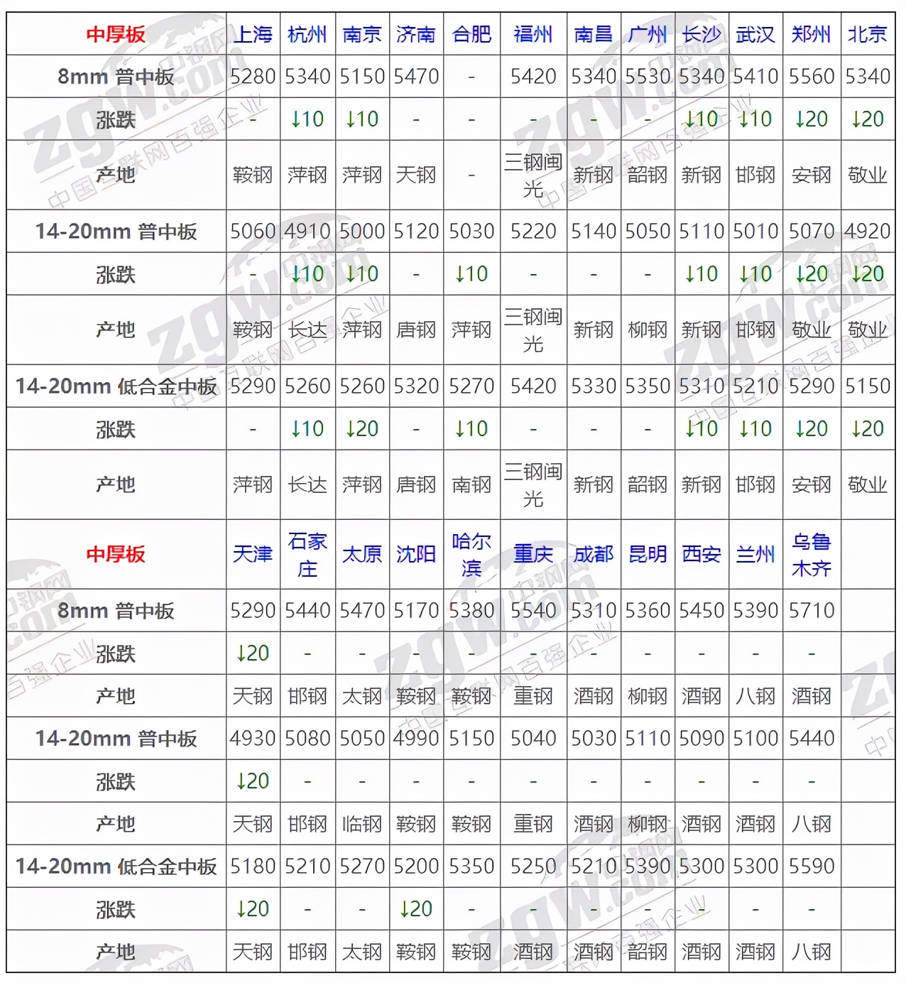 9月6日全国钢材实时价格,11月2日全国钢材实时价格