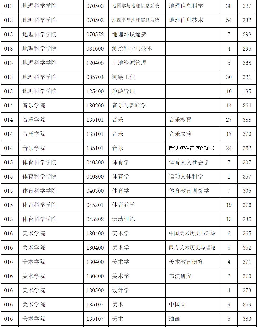 南京师范大学22年考研复试分数线,南京师范大学23年考研复试线