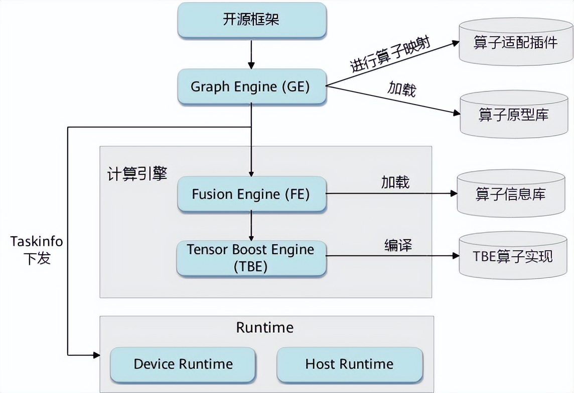 tensorflow学习框架,tensorflow实践项目讲解