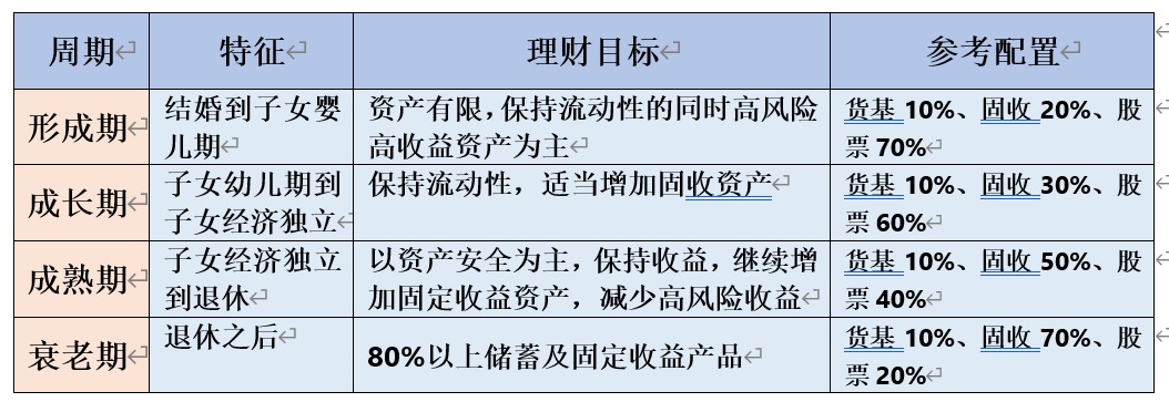 家庭生命周期成熟期资产配置,从经济周期和生命周期领悟的道理