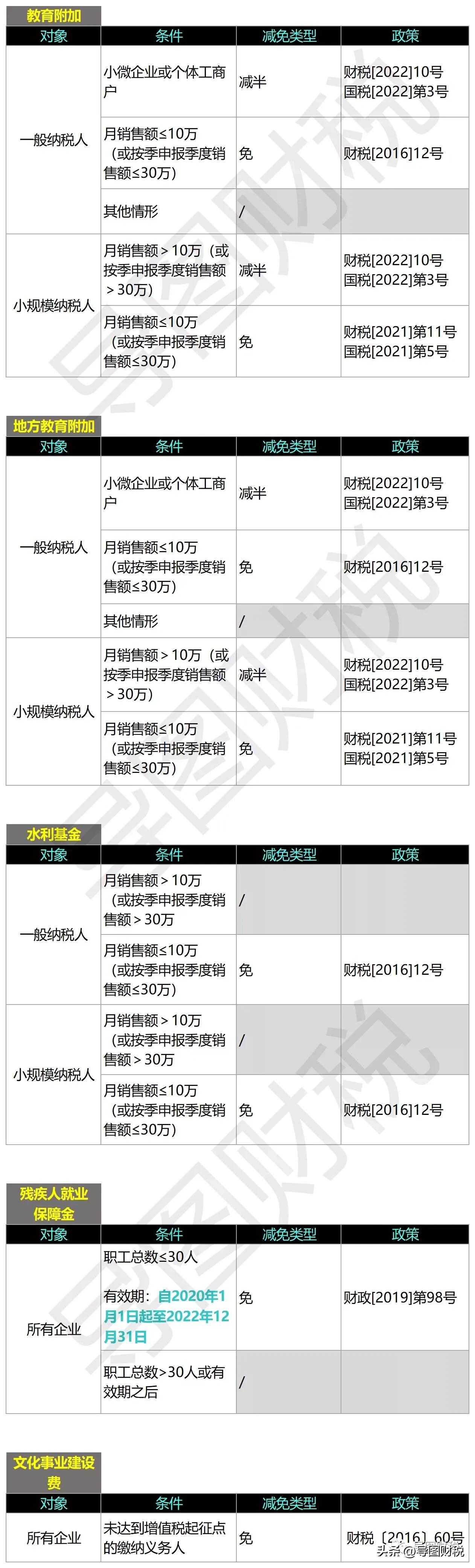 小微企业税费普惠政策汇总(20230115)