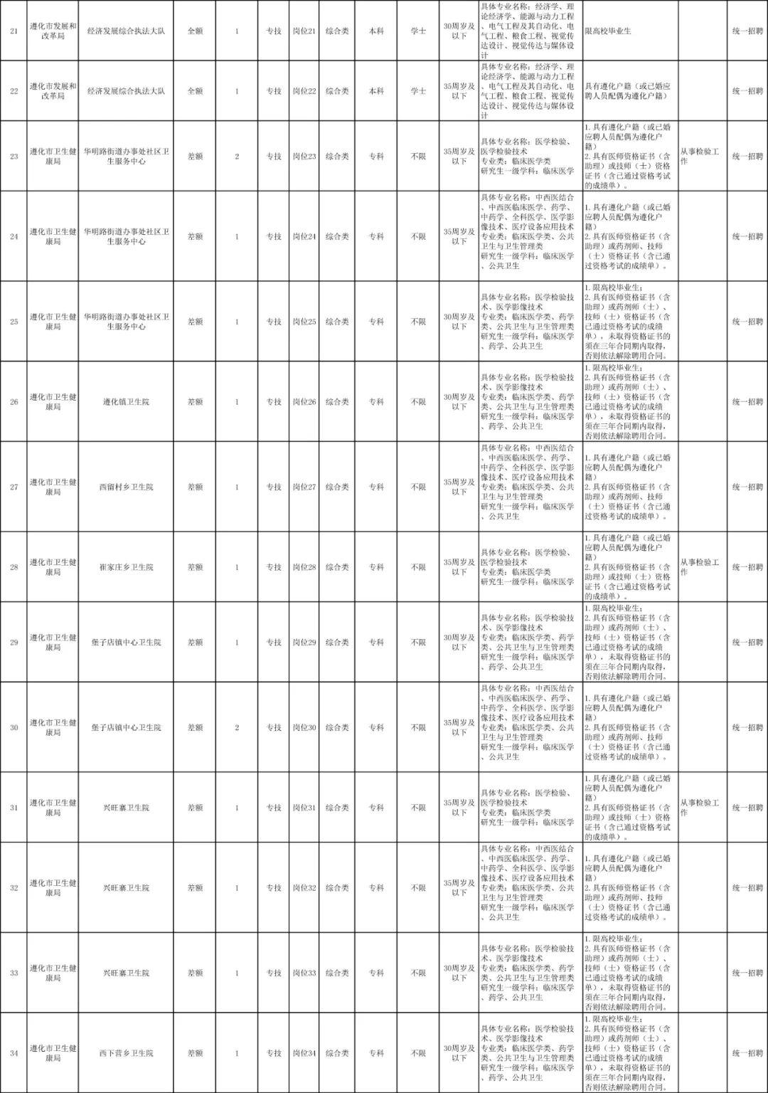 唐山南堡经济开发区事业编招聘,唐山发布事业单位招聘公告