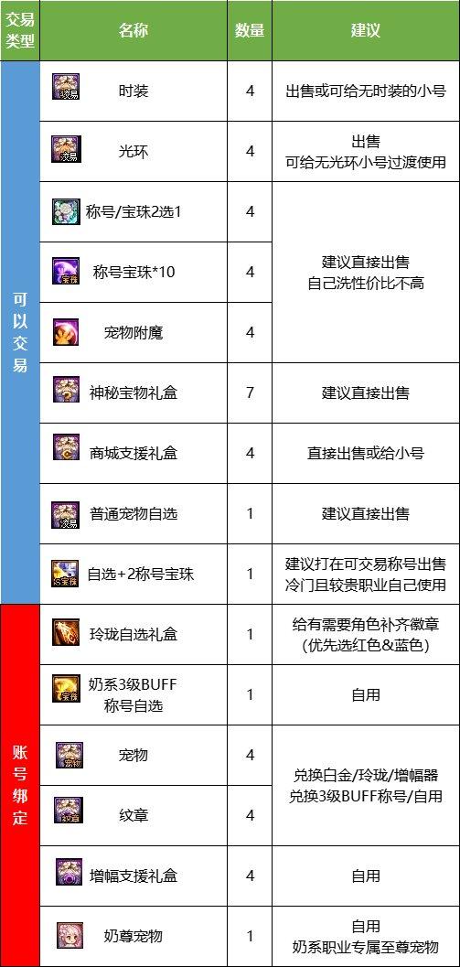 dnf缘定永恒礼包4套怎么给新号,dnf2023缘定永恒礼包什么好