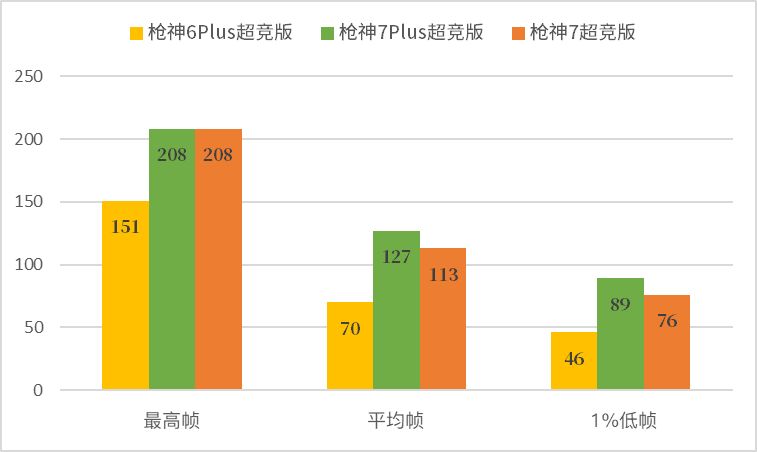 超值次旗舰游戏本——ROG枪神7超竞版,4080评测