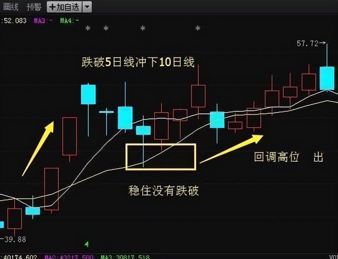 实盘讲解五日分时线判断主力意图,五日均线操盘操作