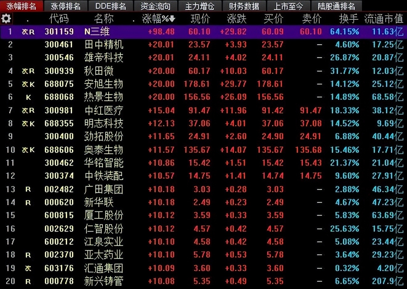 怎么找特别活跃的股,怎样寻找当日最强势的股票