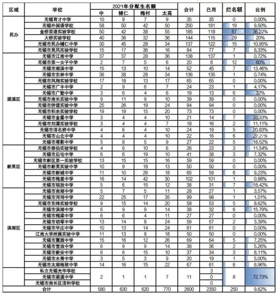 无锡高中分配生名额比例,无锡中考高分是否占分配生名额