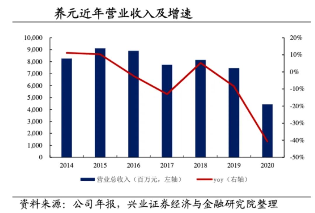 六个核桃年销售额30亿的密码,六个核桃营收