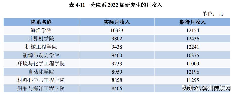 深圳研究生工资一般多少,硕士研究生工资一般多少