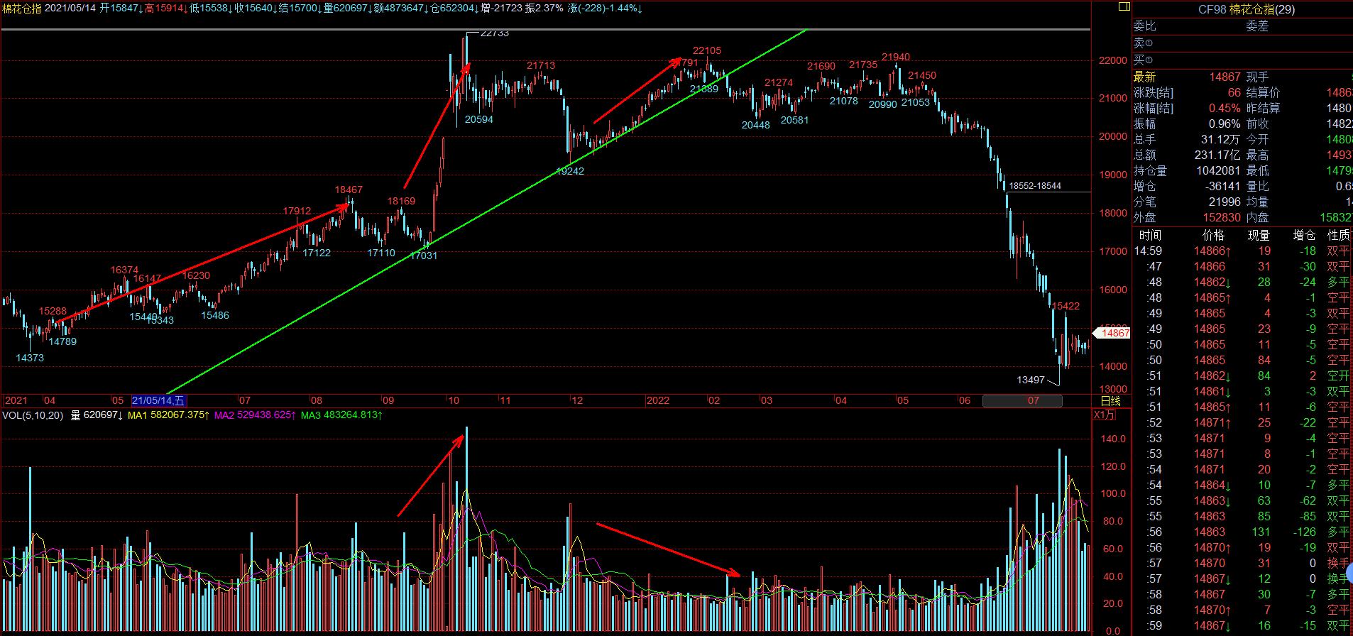 顶底分型量能特征指标源码,底分型对应的成交量