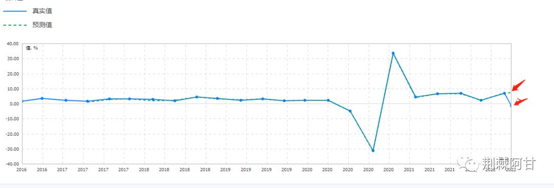 美国GDP暴雷，造假游戏要败露了？