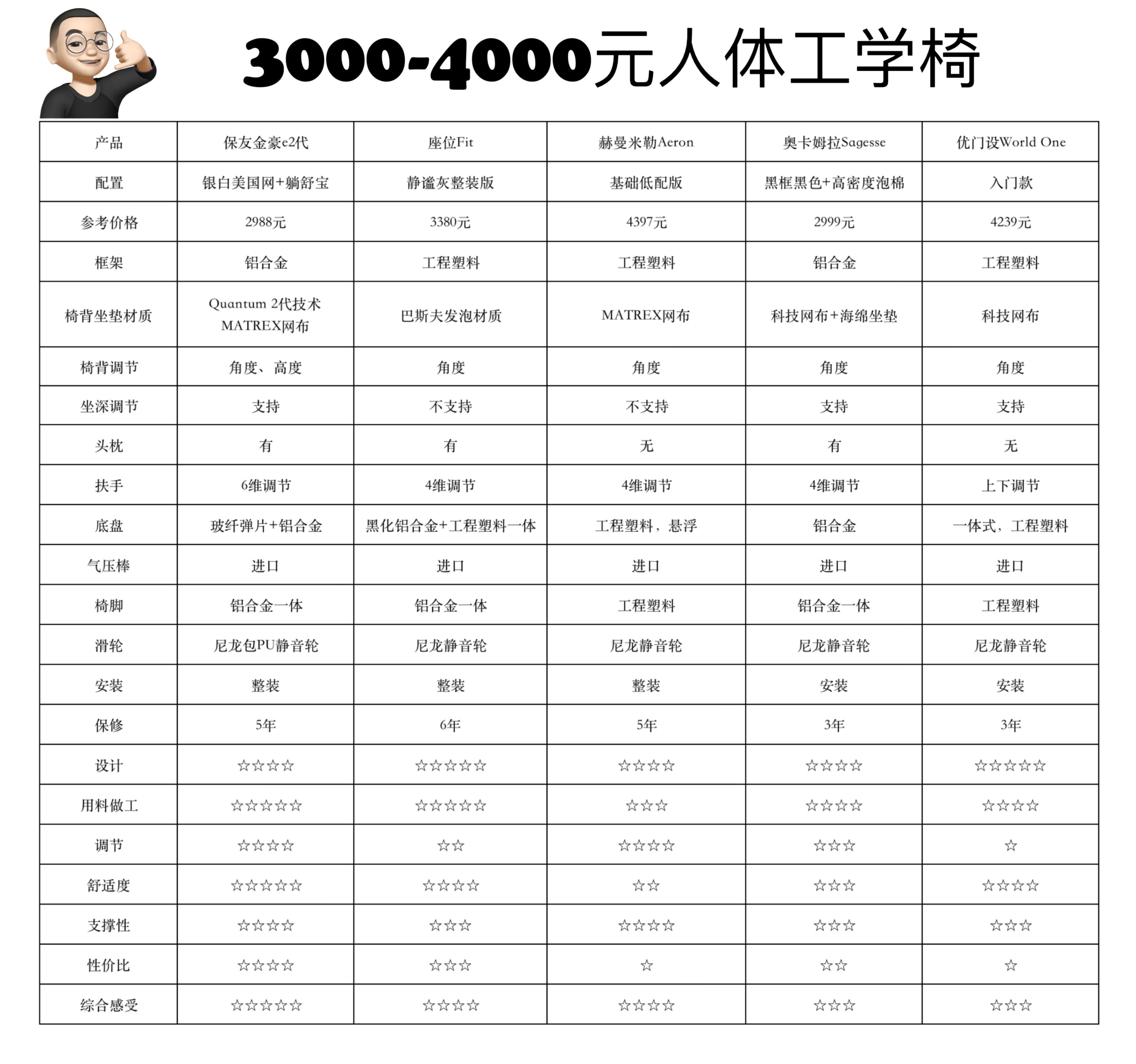 高端人体工学椅推荐排行榜,人体工学椅高端与入门区别