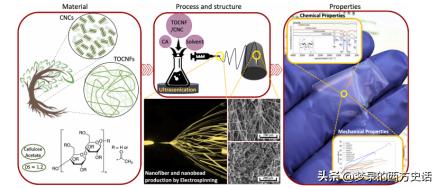 纤维和结晶纳米纤维素对醋酸纤维素膜的增强作用
