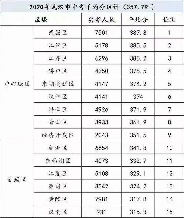 武汉东西湖小学划分,武汉东西湖区学校分析