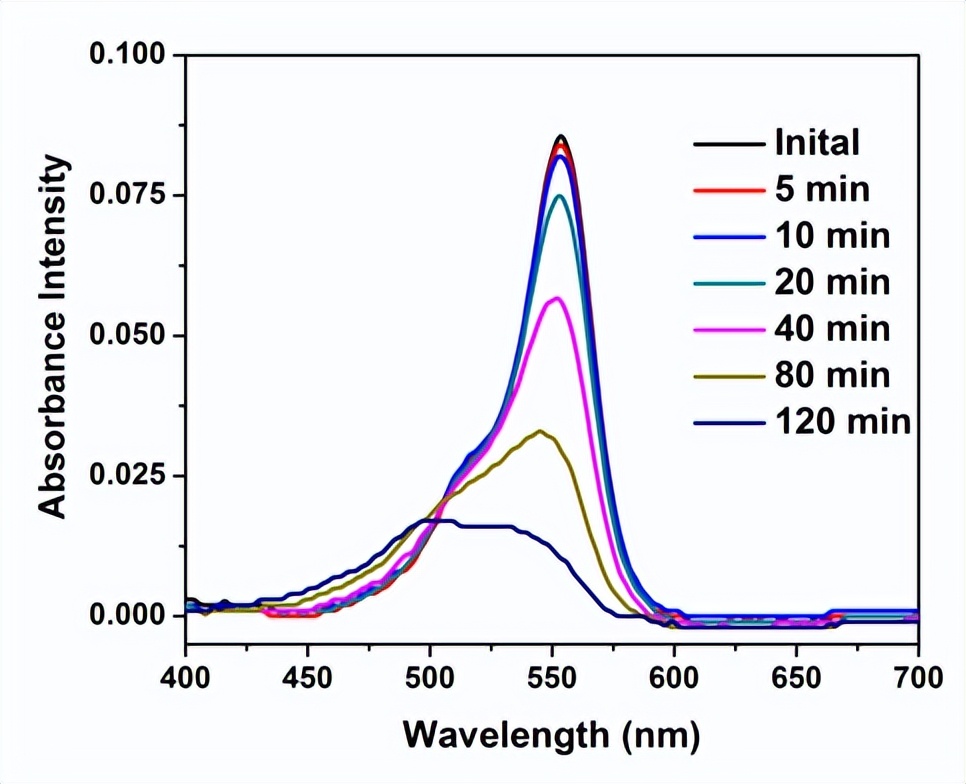 荧光超顺磁核壳纳米结构：Fe@C-CNx颗粒的可重复使用光催化剂合成