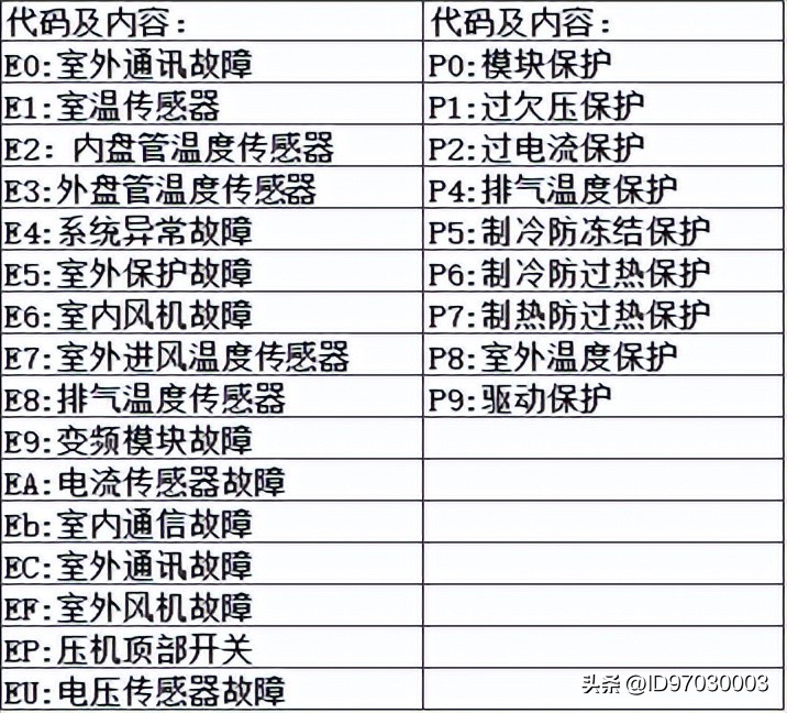 荣事达洗衣机故障代码大全,荣事达空调e1故障排除方法