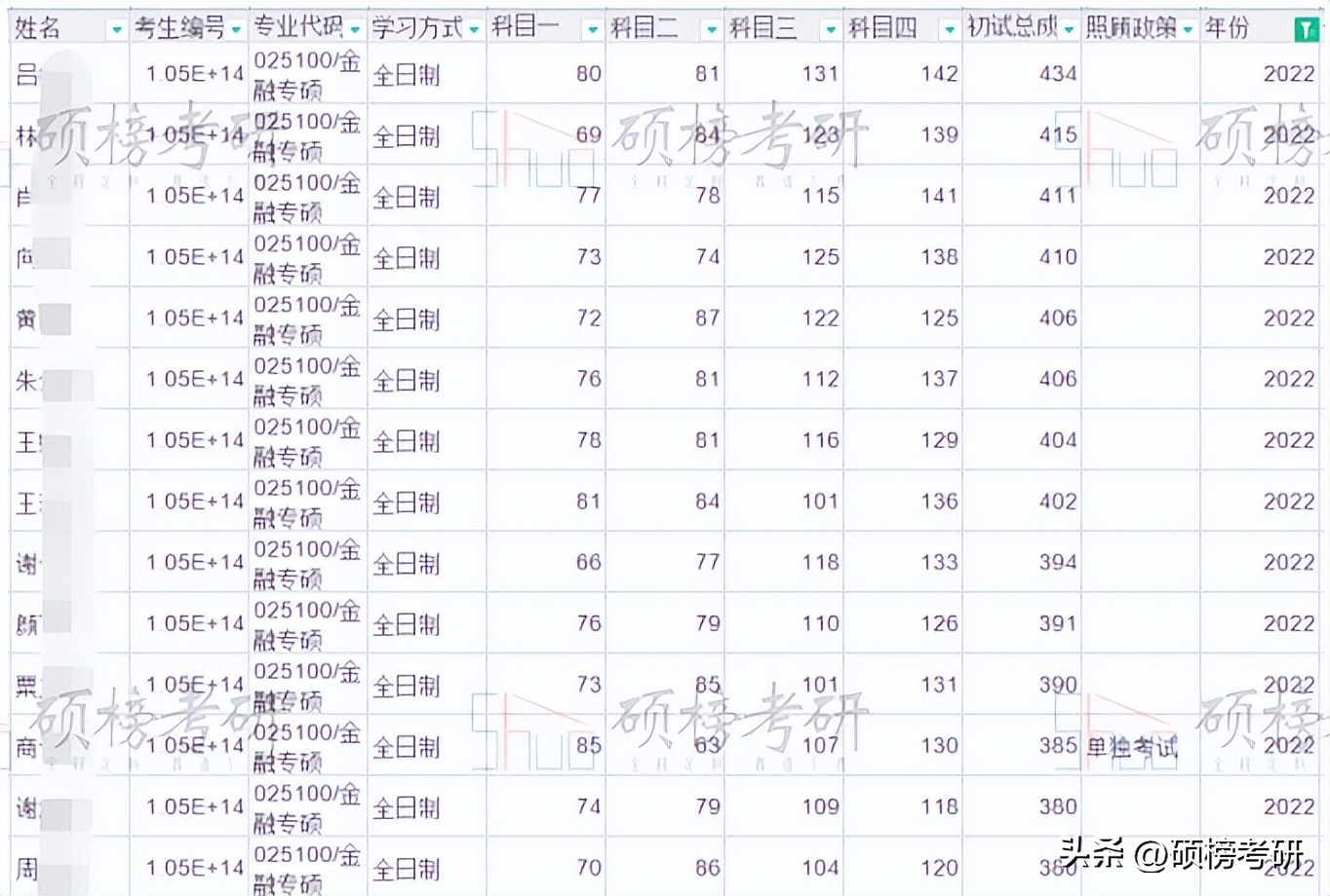 【院校专业分析】中南大学金融专硕