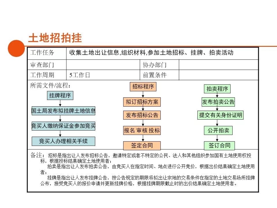 深圳房地产开发报建全流程,房地产项目报建流程世联行