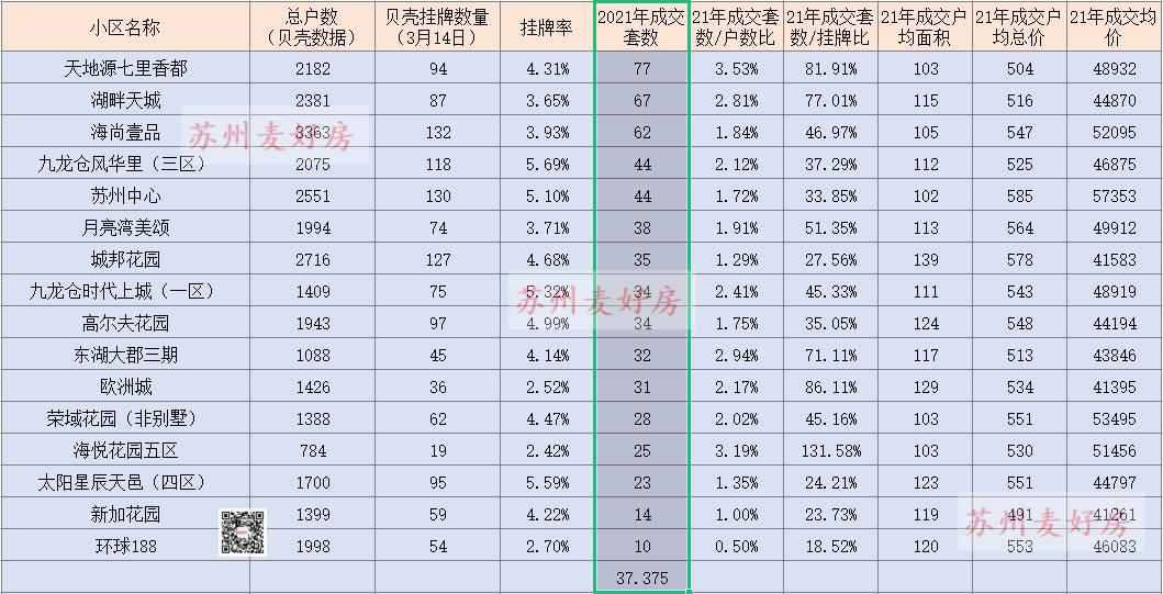 25个核心城市二手房最新成交,园区二手房成交