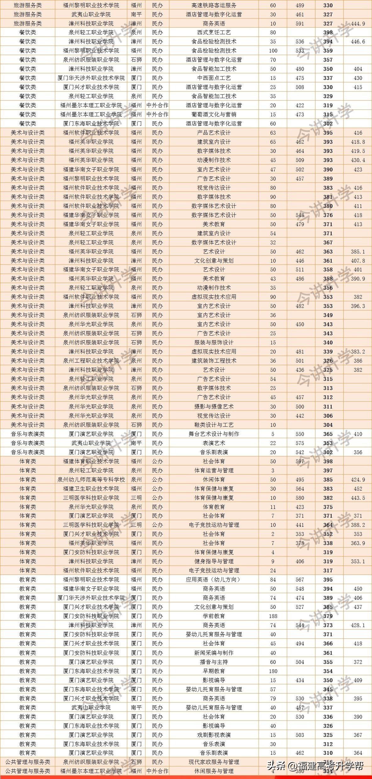 福建高职分数线2023,福建省专科批填报志愿规则